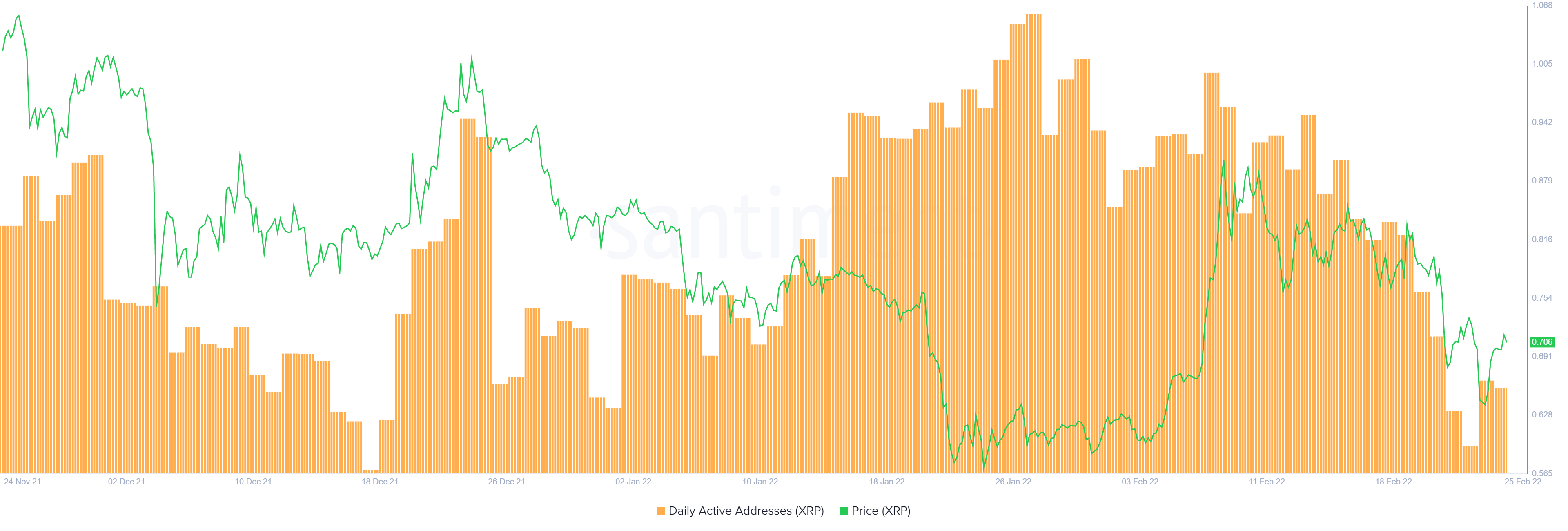 XRP daily active addresses